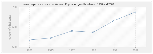 Population Les Aspres